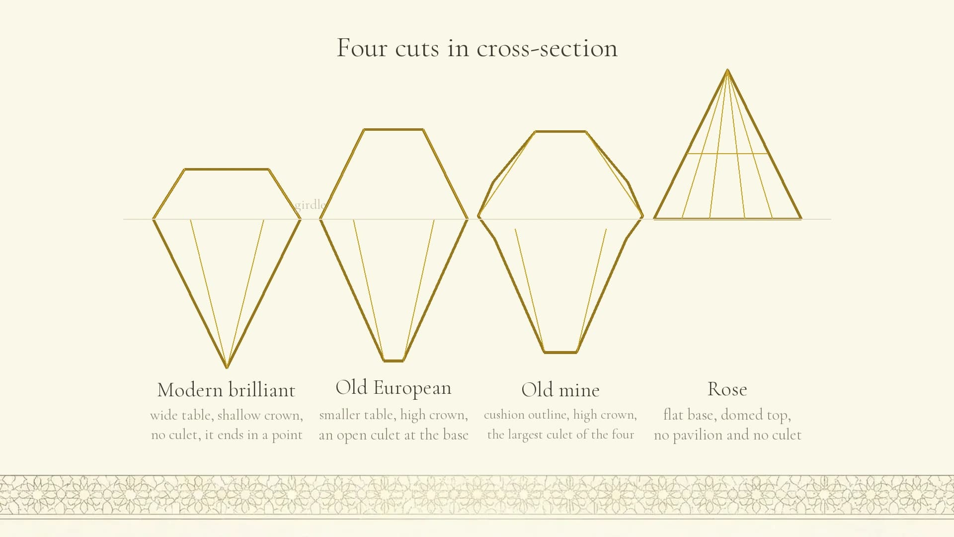 Four diamond cuts drawn in cross-section side by side and greatly enlarged: a modern round brilliant with a wide table and pointed base, an old European cut with a smaller table and higher crown, an old mine cut with a cushion outline and a large flat culet, and a rose cut with a flat base and domed top