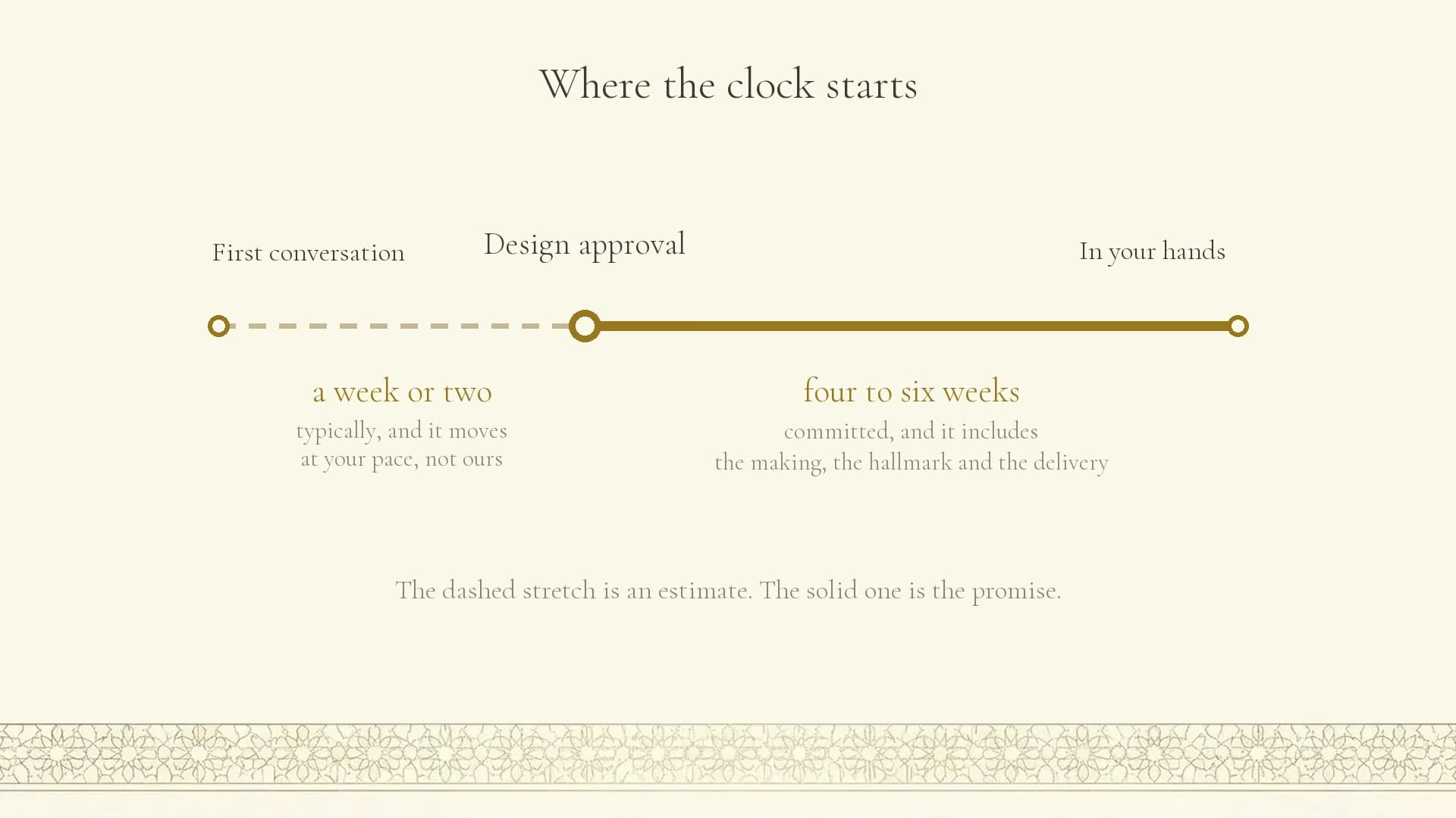 A commission timeline drawn in fine gold line as a horizontal bar, marked at first conversation, design approval and the piece in your hands, with the committed stretch drawn solid and the earlier stretch drawn as a dashed line because it moves at the client's pace