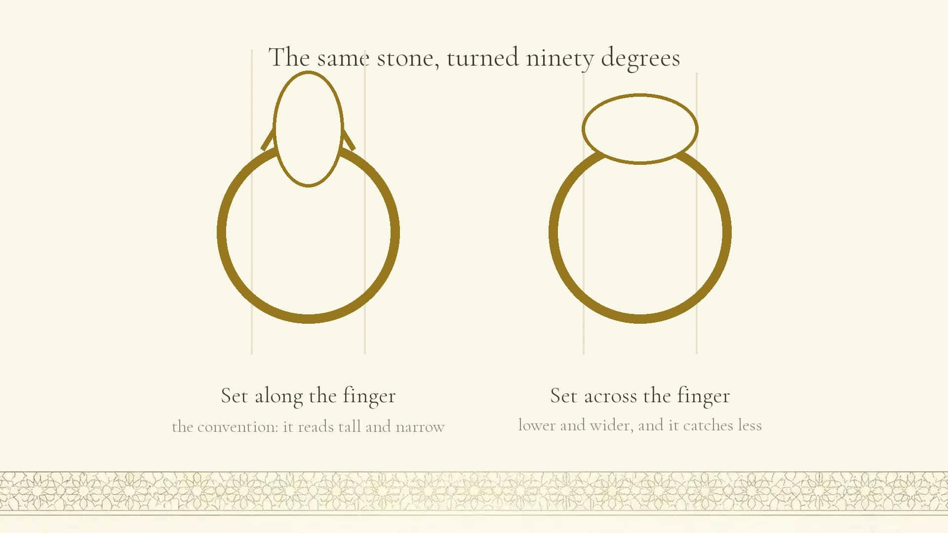 Two rings drawn in fine gold line side by side, the finger indicated faintly through each. The first carries an oval stone set along the finger so it reads tall and narrow; the second carries the same stone turned ninety degrees across the finger, sitting lower and wider