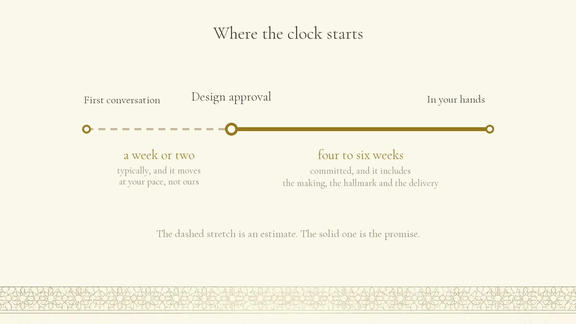 A commission timeline drawn in fine gold line, marked at first conversation, design approval and the piece in your hands, with the committed stretch drawn solid and the earlier stretch dashed