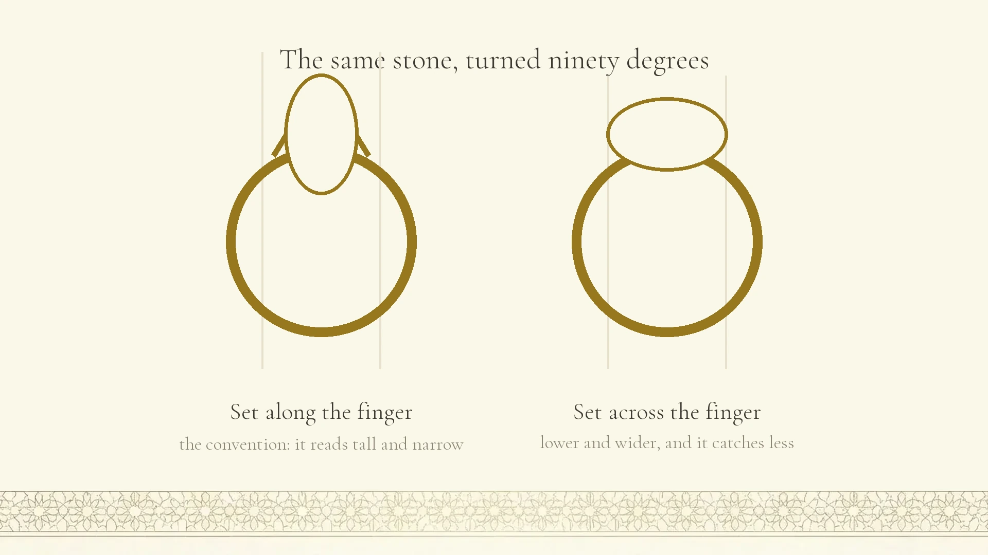 Two rings drawn in fine gold line side by side, the finger indicated faintly through each. The first carries an oval stone set along the finger so it reads tall and narrow; the second carries the same stone turned ninety degrees across the finger, sitting lower and wider